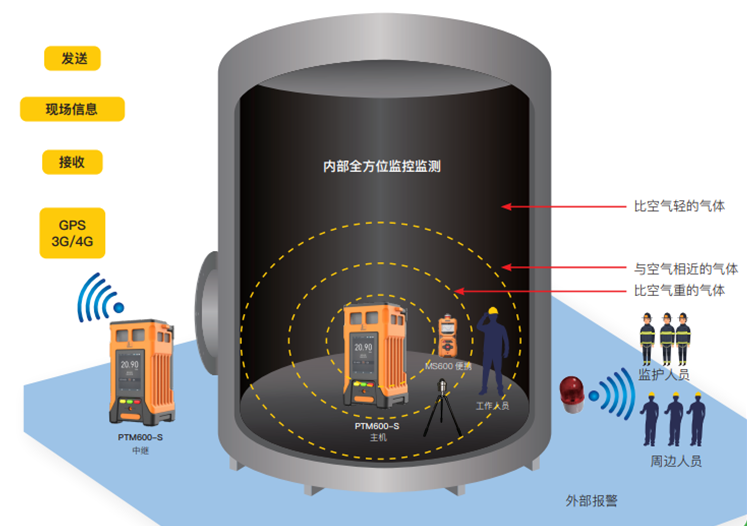 無線互聯受限空間監測氣體預警係統技術方案